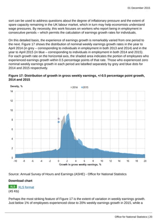01 December 2015
Office for National Statistics | 20
sort can be used to address questions about the degree of inflationary pressure and the extent of
spare capacity remaining in the UK labour market, which in turn may help economists understand
wage pressures. By necessity, this work focuses on workers who report being in employment in
consecutive periods – which permits the calculation of earnings growth rates for individuals.
On this detailed basis, the experience of earnings growth is remarkably varied from one period to
the next. Figure 17 shows the distribution of nominal weekly earnings growth rates in the year to
April 2014 (in grey – corresponding to individuals in employment in both 2013 and 2014) and in the
year to April 2015 (in blue – corresponding to individuals in employment in both 2014 and 2015).
For each growth rate on the horizontal axis, the shaded area indicates the portion of employees who
experienced earnings growth within 0.5 percentage points of that rate. Those who experienced zero
nominal weekly earnings growth in each period are labelled separately by grey and blue dots for
2014 and 2015 respectively.
Figure 17: Distribution of growth in gross weekly earnings, +/-0.5 percentage point growth,
2014 and 2015
Source: Annual Survey of Hours and Earnings (ASHE) - Office for National Statistics
Download chart
XLS format
(45 Kb)
Perhaps the most striking feature of Figure 17 is the extent of variation in weekly earnings growth.
Just below 1% of employees experienced close to 20% weekly earnings growth in 2015, while a
 