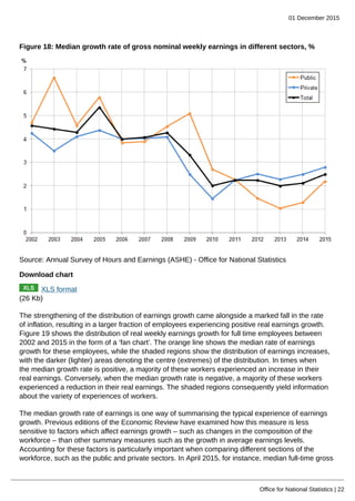 01 December 2015
Office for National Statistics | 22
Figure 18: Median growth rate of gross nominal weekly earnings in different sectors, %
Source: Annual Survey of Hours and Earnings (ASHE) - Office for National Statistics
Download chart
XLS format
(26 Kb)
The strengthening of the distribution of earnings growth came alongside a marked fall in the rate
of inflation, resulting in a larger fraction of employees experiencing positive real earnings growth.
Figure 19 shows the distribution of real weekly earnings growth for full time employees between
2002 and 2015 in the form of a ‘fan chart’. The orange line shows the median rate of earnings
growth for these employees, while the shaded regions show the distribution of earnings increases,
with the darker (lighter) areas denoting the centre (extremes) of the distribution. In times when
the median growth rate is positive, a majority of these workers experienced an increase in their
real earnings. Conversely, when the median growth rate is negative, a majority of these workers
experienced a reduction in their real earnings. The shaded regions consequently yield information
about the variety of experiences of workers.
The median growth rate of earnings is one way of summarising the typical experience of earnings
growth. Previous editions of the Economic Review have examined how this measure is less
sensitive to factors which affect earnings growth – such as changes in the composition of the
workforce – than other summary measures such as the growth in average earnings levels.
Accounting for these factors is particularly important when comparing different sections of the
workforce, such as the public and private sectors. In April 2015, for instance, median full-time gross
 