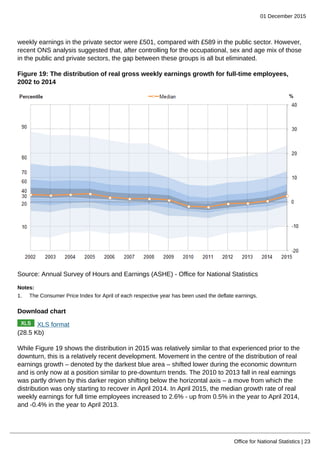 01 December 2015
Office for National Statistics | 23
weekly earnings in the private sector were £501, compared with £589 in the public sector. However,
recent ONS analysis suggested that, after controlling for the occupational, sex and age mix of those
in the public and private sectors, the gap between these groups is all but eliminated.
Figure 19: The distribution of real gross weekly earnings growth for full-time employees,
2002 to 2014
Source: Annual Survey of Hours and Earnings (ASHE) - Office for National Statistics
Notes:
1. The Consumer Price Index for April of each respective year has been used the deflate earnings.
Download chart
XLS format
(28.5 Kb)
While Figure 19 shows the distribution in 2015 was relatively similar to that experienced prior to the
downturn, this is a relatively recent development. Movement in the centre of the distribution of real
earnings growth – denoted by the darkest blue area – shifted lower during the economic downturn
and is only now at a position similar to pre-downturn trends. The 2010 to 2013 fall in real earnings
was partly driven by this darker region shifting below the horizontal axis – a move from which the
distribution was only starting to recover in April 2014. In April 2015, the median growth rate of real
weekly earnings for full time employees increased to 2.6% - up from 0.5% in the year to April 2014,
and -0.4% in the year to April 2013.
 