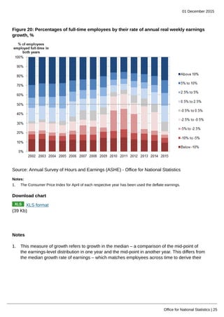 01 December 2015
Office for National Statistics | 25
Figure 20: Percentages of full-time employees by their rate of annual real weekly earnings
growth, %
Source: Annual Survey of Hours and Earnings (ASHE) - Office for National Statistics
Notes:
1. The Consumer Price Index for April of each respective year has been used the deflate earnings.
Download chart
XLS format
(39 Kb)
Notes
1. This measure of growth refers to growth in the median – a comparison of the mid-point of
the earnings-level distribution in one year and the mid-point in another year. This differs from
the median growth rate of earnings – which matches employees across time to derive their
 
