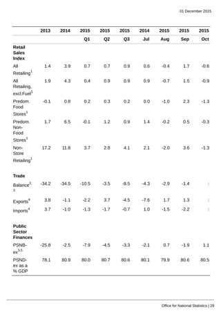 01 December 2015
Office for National Statistics | 28
2013 2014 2015 2015 2015 2014 2015 2015 2015
Q1 Q2 Q3 Jul Aug Sep Oct
Retail
Sales
Index
All
Retailing
1
1.4 3.9 0.7 0.7 0.9 0.6 -0.4 1.7 -0.6
All
Retailing,
excl.Fuel
1
1.9 4.3 0.4 0.9 0.9 0.9 -0.7 1.5 -0.9
Predom.
Food
Stores
1
-0.1 0.8 0.2 0.3 0.2 0.0 -1.0 2.3 -1.3
Predom.
Non-
Food
Stores
1
1.7 6.5 -0.1 1.2 0.9 1.4 -0.2 0.5 -0.3
Non-
Store
Retailing
1
17.2 11.8 3.7 2.8 4.1 2.1 -2.0 3.6 -1.3
Trade
Balance
2,
3
-34.2 -34.5 -10.5 -3.5 -8.5 -4.3 -2.9 -1.4 :
Exports
4 3.8 -1.1 -2.2 3.7 -4.5 -7.6 1.7 1.3 :
Imports
4 3.7 -1.0 -1.3 -1.7 -0.7 1.0 -1.5 -2.2 :
Public
Sector
Finances
PSNB-
ex
3,5
-25.8 -2.5 -7.9 -4.5 -3.3 -2.1 0.7 -1.9 1.1
PSND-
ex as a
% GDP
78.1 80.9 80.0 80.7 80.6 80.1 79.9 80.6 80.5
 