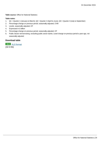 01 December 2015
Office for National Statistics | 29
Table source: Office for National Statistics
Table notes:
1. Q1 = Quarter 1 (January to March), Q2 = Quarter 2 (April to June), Q3 = Quarter 3 (July to September)
2. Percentage change on previous period, seasonally adjusted, CVM
3. Levels, seasonally adjusted, CP
4. Expressed in £ billion
5. Percentage change on previous period, seasonally adjusted, CP
6. Public Sector net borrowing, excluding public sector banks. Level change on previous period a year ago, not
seasonally adjusted
Download table
XLS format
(32.5 Kb)
 