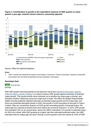 01 December 2015
Office for National Statistics | 3
Figure 1: Contributions to growth in the expenditure measure of GDP, quarter on same
quarter a year ago, chained volume measure, seasonally adjusted
Source: Office for National Statistics
Notes:
1. ‘Other’ includes the statistical discrepancy and change in inventories. ‘Private consumption’ equates to household
consumption and ‘Non-profit households serving households’ consumption.
Download chart
XLS format
(28 Kb)
With GDP growth returning towards its pre-downturn trend and indications that spare capacity
within the labour market is falling, it is useful to assess GDP growth against estimates of potential
output growth. This would provide some indication as to whether the output gap is closing, and
therefore whether inflationary pressures might start to build. The Office for Budget Responsibility
(OBR) recently published updated estimates of potential output growth and the output gap, and
these are presented alongside growth in GDP and growth in GVA (excluding oil and gas) in Figure
2 below. After ten consecutive quarters of GDP growth exceeding growth in potential output, the
output gap has reached its lowest level since before the economic downturn. In 2015, GDP growth
has averaged 2.5% on an annual basis, above the OBR’s estimated 2.1% growth in potential output
for 2015 as a whole. With GDP growing at a higher rate than estimated potential output, the OBR
estimates that the output gap has been closing in recent quarters and now stands at -0.6% of GDP.
 