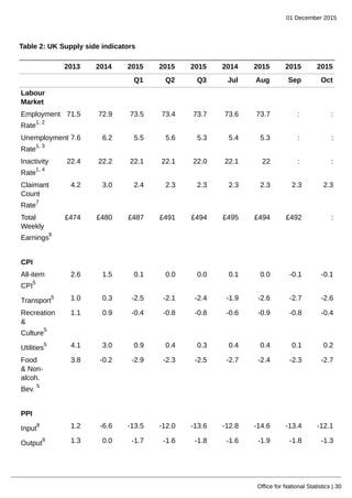 01 December 2015
Office for National Statistics | 30
Table 2: UK Supply side indicators
2013 2014 2015 2015 2015 2014 2015 2015 2015
Q1 Q2 Q3 Jul Aug Sep Oct
Labour
Market
Employment
Rate
1, 2
71.5 72.9 73.5 73.4 73.7 73.6 73.7 : :
Unemployment
Rate
1, 3
7.6 6.2 5.5 5.6 5.3 5.4 5.3 : :
Inactivity
Rate
1, 4
22.4 22.2 22.1 22.1 22.0 22.1 22 : :
Claimant
Count
Rate
7
4.2 3.0 2.4 2.3 2.3 2.3 2.3 2.3 2.3
Total
Weekly
Earnings
6
£474 £480 £487 £491 £494 £495 £494 £492 :
CPI
All-item
CPI
5
2.6 1.5 0.1 0.0 0.0 0.1 0.0 -0.1 -0.1
Transport
5 1.0 0.3 -2.5 -2.1 -2.4 -1.9 -2.6 -2.7 -2.6
Recreation
&
Culture
5
1.1 0.9 -0.4 -0.8 -0.8 -0.6 -0.9 -0.8 -0.4
Utilities
5 4.1 3.0 0.9 0.4 0.3 0.4 0.4 0.1 0.2
Food
& Non-
alcoh.
Bev.
5
3.8 -0.2 -2.9 -2.3 -2.5 -2.7 -2.4 -2.3 -2.7
PPI
Input
8 1.2 -6.6 -13.5 -12.0 -13.6 -12.8 -14.6 -13.4 -12.1
Output
8 1.3 0.0 -1.7 -1.6 -1.8 -1.6 -1.9 -1.8 -1.3
 
