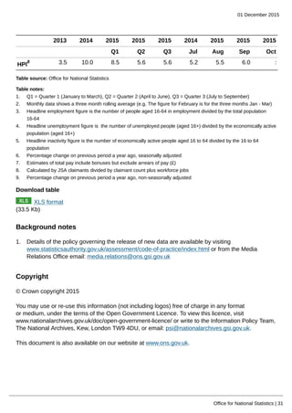 01 December 2015
Office for National Statistics | 31
2013 2014 2015 2015 2015 2014 2015 2015 2015
Q1 Q2 Q3 Jul Aug Sep Oct
HPI
8 3.5 10.0 8.5 5.6 5.6 5.2 5.5 6.0 :
Table source: Office for National Statistics
Table notes:
1. Q1 = Quarter 1 (January to March), Q2 = Quarter 2 (April to June), Q3 = Quarter 3 (July to September)
2. Monthly data shows a three month rolling average (e.g. The figure for February is for the three months Jan - Mar)
3. Headline employment figure is the number of people aged 16-64 in employment divided by the total population
16-64
4. Headline unemployment figure is the number of unemployed people (aged 16+) divided by the economically active
population (aged 16+)
5. Headline inactivity figure is the number of economically active people aged 16 to 64 divided by the 16 to 64
population
6. Percentage change on previous period a year ago, seasonally adjusted
7. Estimates of total pay include bonuses but exclude arrears of pay (£)
8. Calculated by JSA claimants divided by claimant count plus workforce jobs
9. Percentage change on previous period a year ago, non-seasonally adjusted
Download table
XLS format
(33.5 Kb)
Background notes
1. Details of the policy governing the release of new data are available by visiting
www.statisticsauthority.gov.uk/assessment/code-of-practice/index.html or from the Media
Relations Office email: media.relations@ons.gsi.gov.uk
Copyright
© Crown copyright 2015
You may use or re-use this information (not including logos) free of charge in any format
or medium, under the terms of the Open Government Licence. To view this licence, visit
www.nationalarchives.gov.uk/doc/open-government-licence/ or write to the Information Policy Team,
The National Archives, Kew, London TW9 4DU, or email: psi@nationalarchives.gsi.gov.uk.
This document is also available on our website at www.ons.gov.uk.
 
