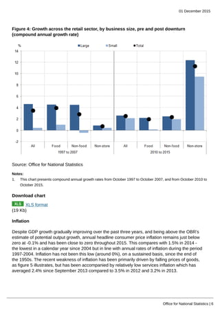 01 December 2015
Office for National Statistics | 6
Figure 4: Growth across the retail sector, by business size, pre and post downturn
(compound annual growth rate)
Source: Office for National Statistics
Notes:
1. This chart presents compound annual growth rates from October 1997 to October 2007, and from October 2010 to
October 2015.
Download chart
XLS format
(19 Kb)
Inflation
Despite GDP growth gradually improving over the past three years, and being above the OBR’s
estimate of potential output growth, annual headline consumer price inflation remains just below
zero at -0.1% and has been close to zero throughout 2015. This compares with 1.5% in 2014 -
the lowest in a calendar year since 2004 but in line with annual rates of inflation during the period
1997-2004. Inflation has not been this low (around 0%), on a sustained basis, since the end of
the 1950s. The recent weakness of inflation has been primarily driven by falling prices of goods,
as figure 5 illustrates, but has been accompanied by relatively low services inflation which has
averaged 2.4% since September 2013 compared to 3.5% in 2012 and 3.2% in 2013.
 