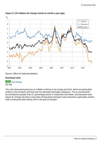 01 December 2015
Office for National Statistics | 7
Figure 5: CPI inflation (% change month on month a year ago)
Source: Office for National Statistics
Download chart
XLS format
(35 Kb)
The main downward pressures on inflation continue to be energy and food, which are particularly
evident in the transport and food and non-alcoholic beverages categories. This is counteracted
by contributions greater than 0.1 percentage points in restaurants and hotels, and education (see
Figure 6). Energy has been a key factor driving down transport costs and prices, particularly vehicle
fuels & lubricants which fell by 14% in the year to October.
 