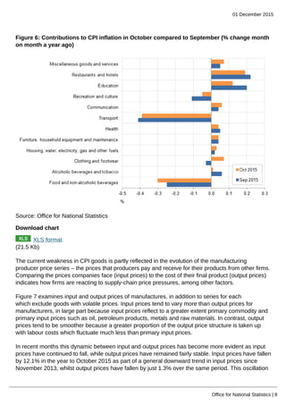 01 December 2015
Office for National Statistics | 8
Figure 6: Contributions to CPI inflation in October compared to September (% change month
on month a year ago)
Source: Office for National Statistics
Download chart
XLS format
(21.5 Kb)
The current weakness in CPI goods is partly reflected in the evolution of the manufacturing
producer price series – the prices that producers pay and receive for their products from other firms.
Comparing the prices companies face (input prices) to the cost of their final product (output prices)
indicates how firms are reacting to supply-chain price pressures, among other factors.
Figure 7 examines input and output prices of manufactures, in addition to series for each
which exclude goods with volatile prices. Input prices tend to vary more than output prices for
manufacturers, in large part because input prices reflect to a greater extent primary commodity and
primary input prices such as oil, petroleum products, metals and raw materials. In contrast, output
prices tend to be smoother because a greater proportion of the output price structure is taken up
with labour costs which fluctuate much less than primary input prices.
In recent months this dynamic between input and output prices has become more evident as input
prices have continued to fall, while output prices have remained fairly stable. Input prices have fallen
by 12.1% in the year to October 2015 as part of a general downward trend in input prices since
November 2013, whilst output prices have fallen by just 1.3% over the same period. This oscillation
 
