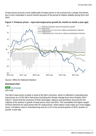 01 December 2015
Office for National Statistics | 9
of input prices around a more stable path of output prices is not unusual over a longer time frame,
but is more noticeable in recent months because of the period of relative stability during 2012 and
2013.
Figure 7: Producer prices – input and output price growth (%, month on month a year ago)
Source: Office for National Statistics
Download chart
XLS format
(33.5 Kb)
The fall in input prices is partly a result of the fall in oil prices, which is reflected in manufacturing
input prices as a 5.8% fall in fuel prices (including the climate change levy) since October 2014.
Figure 7 shows that the exclusion of food, beverages, tobacco and petroleum accounts for the
majority of the decline in growth of input prices since mid 2014. This exemplifies the higher weight
of these elements for input prices than for output prices, where labour costs make up a much bigger
share; unit labour costs in manufacturing rose by 3.1% in the second quarter of 2015, quarter on
quarter a year ago.
 