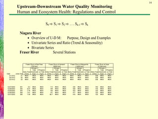 14
Upstream-Downstream Water Quality Monitoring
Human and Ecosystem Health: Regulations and Control
S0 ⇒ S1 ⇒ S2 ⇒ . . . Sk-1 ⇒ Sk
Niagara River
• Overview of U-D M: Purpose, Design and Examples
• Univariate Series and Ratio (Trend & Seasonality)
• Bivariate Series
Fraser River Several Stations
Date Julian Day
Daily Flow
(m3/s)
Nitrogen
Total
Dissolved
(mg/L)
Phosphor
us Total
(mg/L)
Daily Flow
(m3/s)
Nitrogen
Total
Dissolved
(mg/L)
Phosphor
us Total
(mg/L)
Daily Flow
(m3/s)
Nitrogen
Total
Dissolved
(mg/L)
Phosphor
us Total
(mg/L)
Daily Flow
(m3/s)
Nitrogen
Total
Dissolved
(mg/L)
Phosphor
us Total
(mg/L)
3/1/1912 61 #N/A #N/A #N/A #N/A #N/A #N/A #N/A #N/A #N/A 538 #N/A #N/A
3/2/1912 62 #N/A #N/A #N/A #N/A #N/A #N/A #N/A #N/A #N/A 538 #N/A #N/A
3/3/1912 63 #N/A #N/A #N/A #N/A #N/A #N/A #N/A #N/A #N/A 538 #N/A #N/A
12/27/2003 361 8.4 #N/A #N/A 113 #N/A #N/A 430 #N/A #N/A 740 #N/A #N/A
12/28/2003 362 8.07 #N/A #N/A 108 #N/A #N/A 429 #N/A #N/A 730 #N/A #N/A
12/29/2003 363 7.79 #N/A #N/A 104 #N/A #N/A 423 #N/A #N/A 720 #N/A #N/A
12/30/2003 364 7.61 #N/A #N/A 101 #N/A #N/A 417 #N/A #N/A 720 #N/A #N/A
12/31/2003 365 7.49 #N/A #N/A 96.7 #N/A #N/A 416 #N/A #N/A 720 #N/A #N/A
1700 km2 18000 km2 114000 km2 217000 km2
Fraser River at Red Pass Fraser River at Hansard Fraser River at Marguerite Fraser River at Hope
 