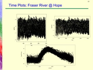 15
Time Plots: Fraser River @ Hope
Time
log(Flow)
1950 2000 2050 2100
6789
Year
log(Flow)
1920 1940 1960 1980 2000
6789
Julian
log(Flow)
0 100 200 300
6789
 