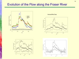 16
Evolution of the Flow along the Fraser River
0 100 200 300
0.000.050.100.15
day
EstimatedConcentrationofTP(mg/L)
Hope
Red Pass
Hansard
Marguerite
Hope
Hansard/Red Pass
0 100 200 300
5101520253035
day
RatiooftheTPConcentration
0 100 200 300
1.01.52.02.53.0
day
RatiooftheTPConcentration
 