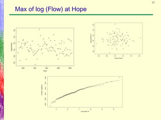 17
Max of log (Flow) at Hope
Years
Log(max.flow)
1920 1940 1960 1980 2000
8.68.89.09.29.49.6
Log(max.flow(i))
Log(max.flow)(i+1)
8.6 8.8 9.0 9.2 9.4 9.6
8.68.89.09.29.49.6
Gumble.Q
Order.logflow
-1 0 1 2 3 4
8.68.89.09.29.49.6
 