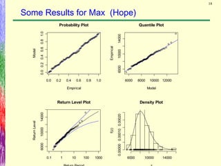 18
Some Results for Max (Hope)
0.0 0.2 0.4 0.6 0.8 1.0
0.00.20.40.60.81.0
Probability Plot
Empirical
Model
6000 8000 10000 12000
60001000014000
Quantile Plot
Model
Empirical
60001000014000
ReturnLevel
0.1 1 10 100 1000
Return Level Plot Density Plot
f(z)
6000 10000 14000
0.000000.000100.00020
 