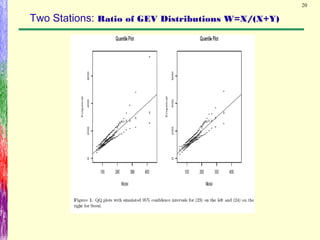 20
Two Stations: Ratio of GEV Distributions W=X/(X+Y)
 