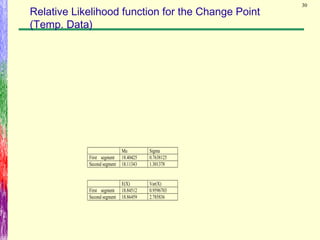 30
Relative Likelihood function for the Change Point
(Temp. Data)
Mu Sigma
First segment 18.40425 0.7638125
Second segment 18.11343 1.301378
E(X) Var(X)
First segment 18.84512 0.9596703
Second segment 18.86459 2.785836
 