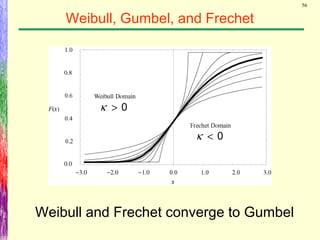 56
Weibull, Gumbel, and Frechet
Weibull and Frechet converge to Gumbel
0<κ
0>κ
 