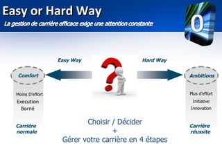 Easy or Hard Way


                   Easy Way                 Hard Way


  Comfort                                              Ambitions


  Moins D’effort                                       Plus d’effort
  Execution                                             Initiative
    Borné                                              Innovation



  Carrière
                           Choisir / Décider           Carrière
  normale                          +                   réussite
                    Gérer votre carrière en 4 étapes
 
