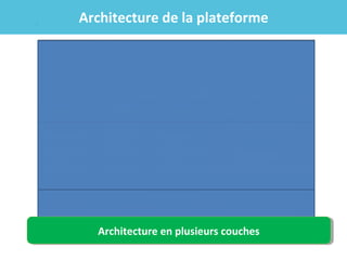 Architecture de la plateforme

Architecture en plusieurs couches
Architecture en plusieurs couches

 