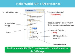 Hello World APP : Arborescence
Le code source java

Les ressources
De l’app
Images

Code Java de l’activité
( Contrôleur )

Code Java géneré par le SDK afin
de lier les ressources au Code Java
Layout de l’activité
( Vue )
Strings used in the
program
Android Manifest

Basé sur un modèle MVC ::une séparation du traitement et
Basé sur un modèle MVC une séparation du traitement et
de l’affichage
de l’affichage

 