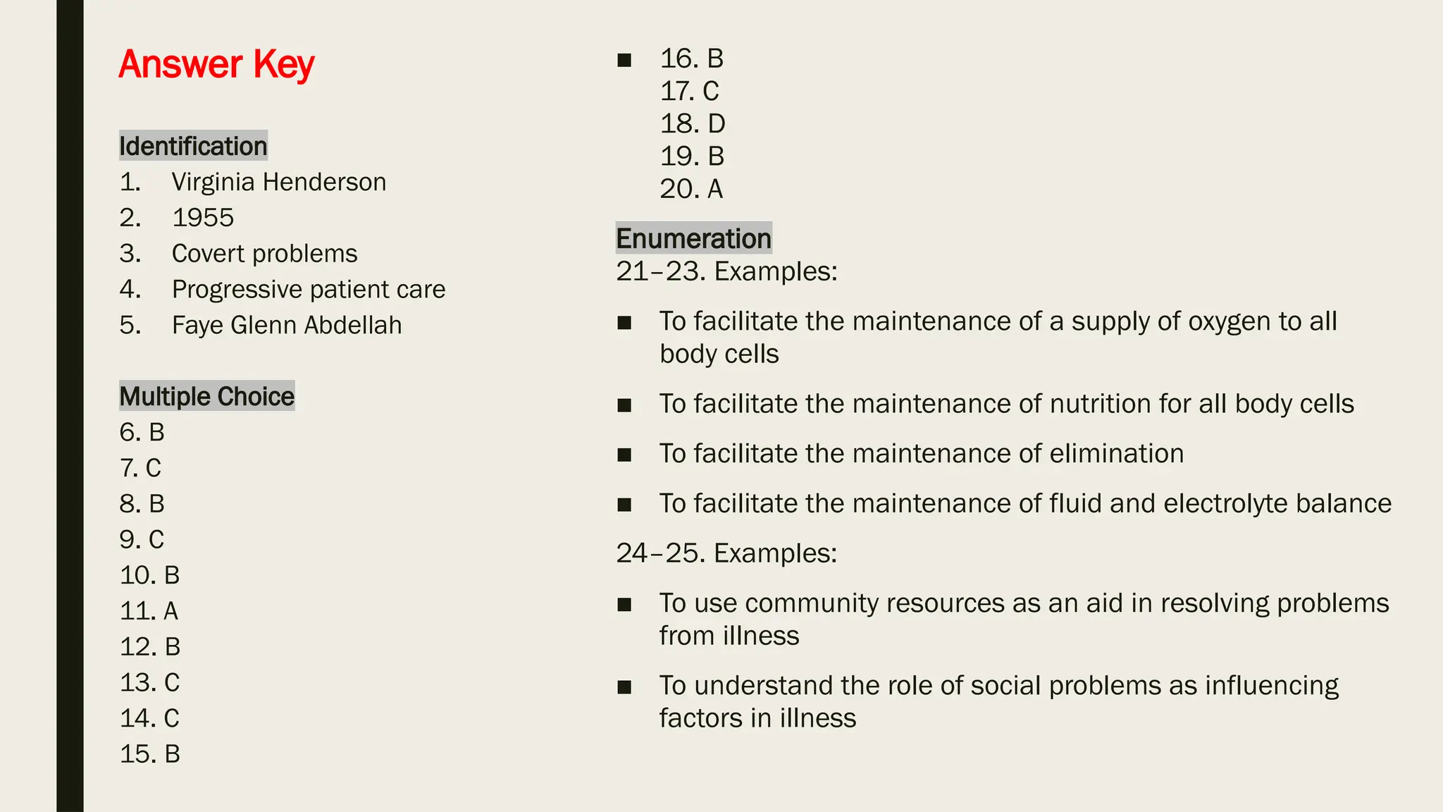 Answer Key
Identification
1. Virginia Henderson
2. 1955
3. Covert problems
4. Progressive patient care
5. Faye Glenn Abdellah
Multiple Choice
6. B
7. C
8. B
9. C
10. B
11. A
12. B
13. C
14. C
15. B
■ 16. B
17. C
18. D
19. B
20. A
Enumeration
21–23. Examples:
■ To facilitate the maintenance of a supply of oxygen to all
body cells
■ To facilitate the maintenance of nutrition for all body cells
■ To facilitate the maintenance of elimination
■ To facilitate the maintenance of fluid and electrolyte balance
24–25. Examples:
■ To use community resources as an aid in resolving problems
from illness
■ To understand the role of social problems as influencing
factors in illness
 