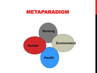 METAPARADIGM
Nursing
Environment
Health
Human
 