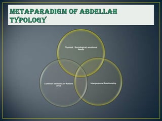 Abdellah’s theory