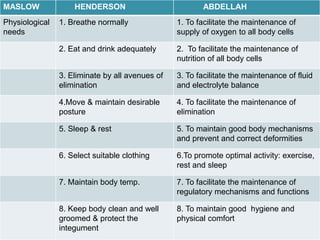 MASLOW HENDERSON ABDELLAH
Physiological
needs
1. Breathe normally 1. To facilitate the maintenance of
supply of oxygen to all body cells
2. Eat and drink adequately 2. To facilitate the maintenance of
nutrition of all body cells
3. Eliminate by all avenues of
elimination
3. To facilitate the maintenance of fluid
and electrolyte balance
4.Move & maintain desirable
posture
4. To facilitate the maintenance of
elimination
5. Sleep & rest 5. To maintain good body mechanisms
and prevent and correct deformities
6. Select suitable clothing 6.To promote optimal activity: exercise,
rest and sleep
7. Maintain body temp. 7. To facilitate the maintenance of
regulatory mechanisms and functions
8. Keep body clean and well
groomed & protect the
integument
8. To maintain good hygiene and
physical comfort
 