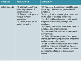 MASLOW HENDERSON ABDELLAH
Esteem needs 12. Work at something
providing a sense of
accomplishment.
13. Play or participate in
various forms of
recreation
14. Learn, discover, or
satisfy curiosity.
12. To accept the optimum possible goals
in the light of limitations, physical and
emotional
To recognize the physiological responses
of the body to disease conditions.
13. . To identify and accept positive and
negative expressions, feelings and
reactions.
To identify and accept interrelatedness of
emotions and organic illness.
To create and / or maintain a therapeutic
environment.
14. To facilitate awareness of self as an
individual with varying physical, emotional,
and developmental needs.
To use community resources as an aid in
resolving problems arising from illness.
To understand the role of social problems
as influencing factors in the cause of
illness
 