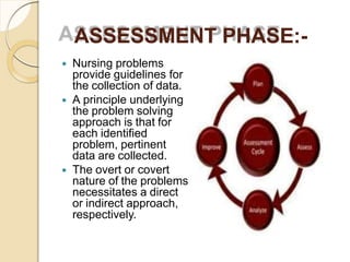 ASSESSMENT PHASE:-
 Nursing problems
provide guidelines for
the collection of data.
 A principle underlying
the problem solving
approach is that for
each identified
problem, pertinent
data are collected.
 The overt or covert
nature of the problems
necessitates a direct
or indirect approach,
respectively.
 