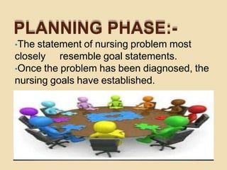 PLANNING PHASE:-
•The statement of nursing problem most
closely resemble goal statements.
•Once the problem has been diagnosed, the
nursing goals have established.
 