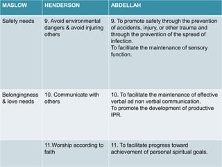 MASLOW HENDERSON ABDELLAH
Safety needs 9. Avoid environmental
dangers & avoid injuring
others
9. To promote safety through the prevention
of accidents, injury, or other trauma and
through the prevention of the spread of
infection.
To facilitate the maintenance of sensory
function.
Belongingness
& love needs
10. Communicate with
others
10. To facilitate the maintenance of effective
verbal ad non verbal communication.
To promote the development of productive
IPR.
11.Worship according to
faith
11. To facilitate progress toward
achievement of personal spiritual goals.
 
