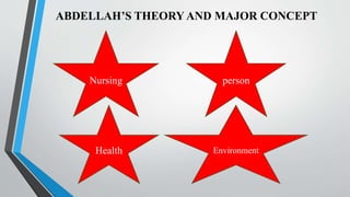 ABDELLAH’S THEORYAND MAJOR CONCEPT
Nursing person
Health Environment
 