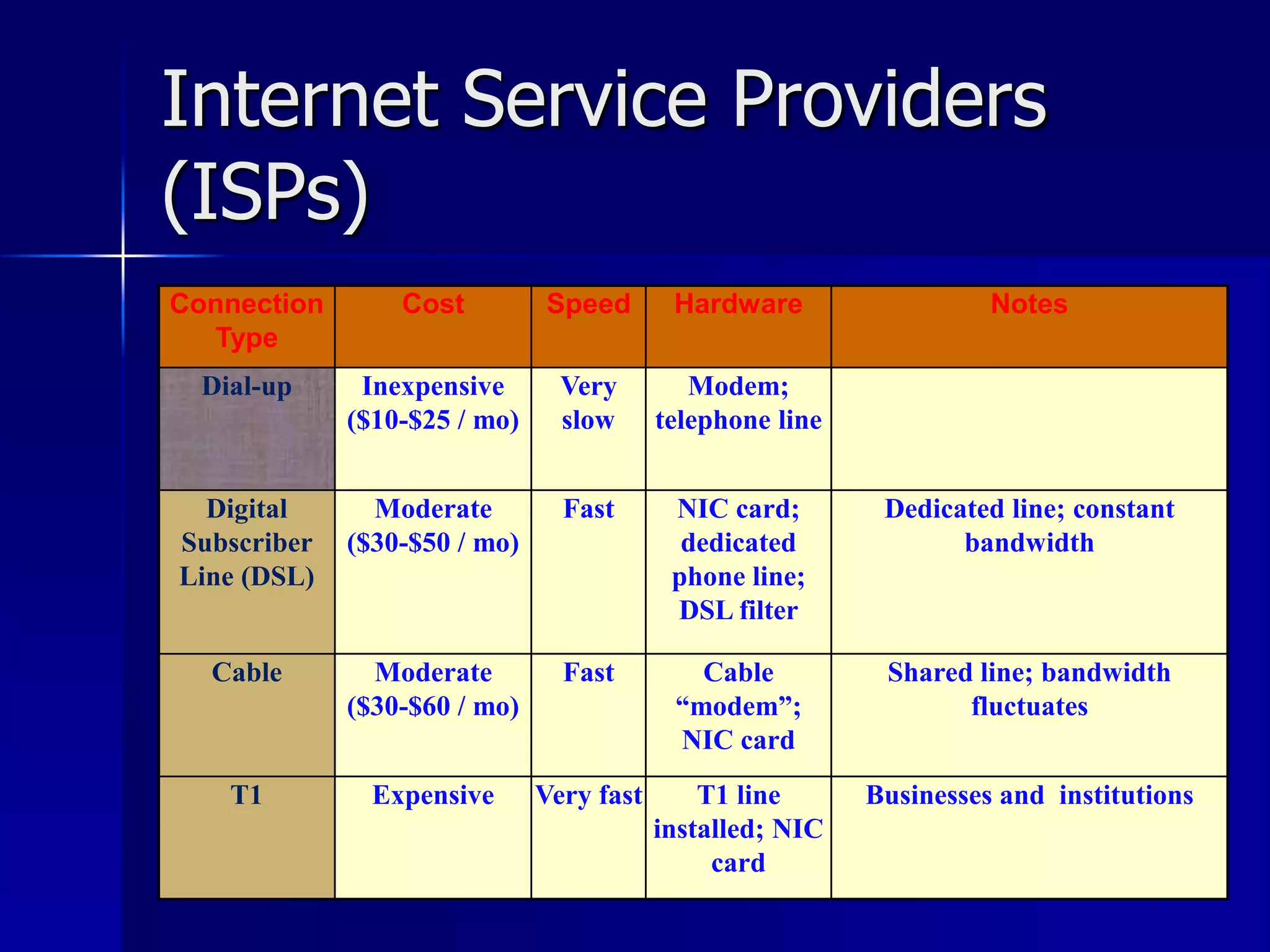 Internet Service Providers
(ISPs)
Connection
Type
Cost Speed Hardware Notes
Dial-up Inexpensive
($10-$25 / mo)
Very
slow
Modem;
telephone line
Digital
Subscriber
Line (DSL)
Moderate
($30-$50 / mo)
Fast NIC card;
dedicated
phone line;
DSL filter
Dedicated line; constant
bandwidth
Cable Moderate
($30-$60 / mo)
Fast Cable
“modem”;
NIC card
Shared line; bandwidth
fluctuates
T1 Expensive Very fast T1 line
installed; NIC
card
Businesses and institutions
 