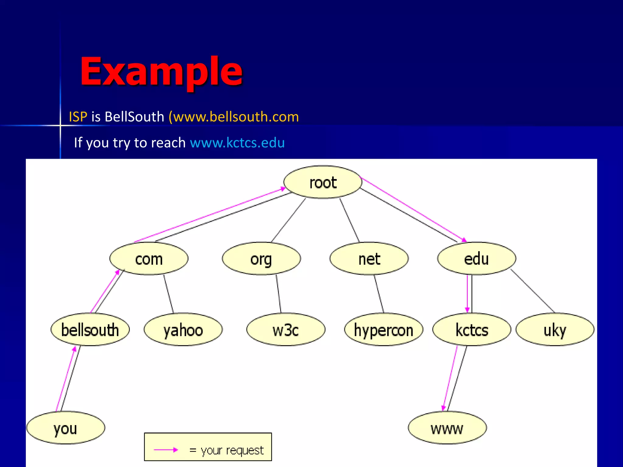 Example
ISP is BellSouth (www.bellsouth.com
If you try to reach www.kctcs.edu
 