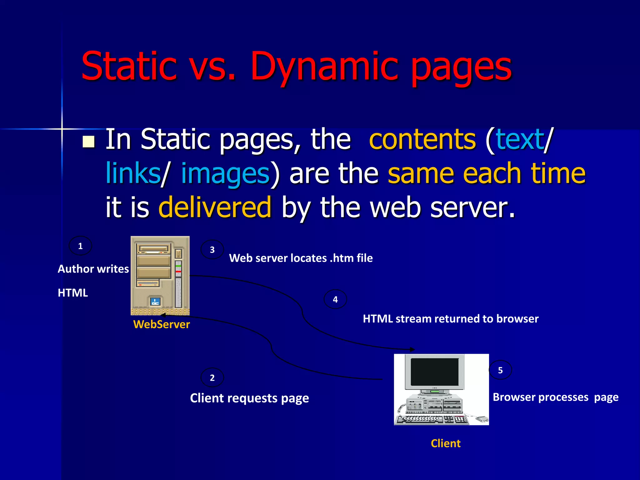 Static vs. Dynamic pages
 In Static pages, the contents (text/
links/ images) are the same each time
it is delivered by the web server.
WebServer
Client
1
Author writes
HTML
2
Client requests page
3
Web server locates .htm file
HTML stream returned to browser
4
5
Browser processes page
 