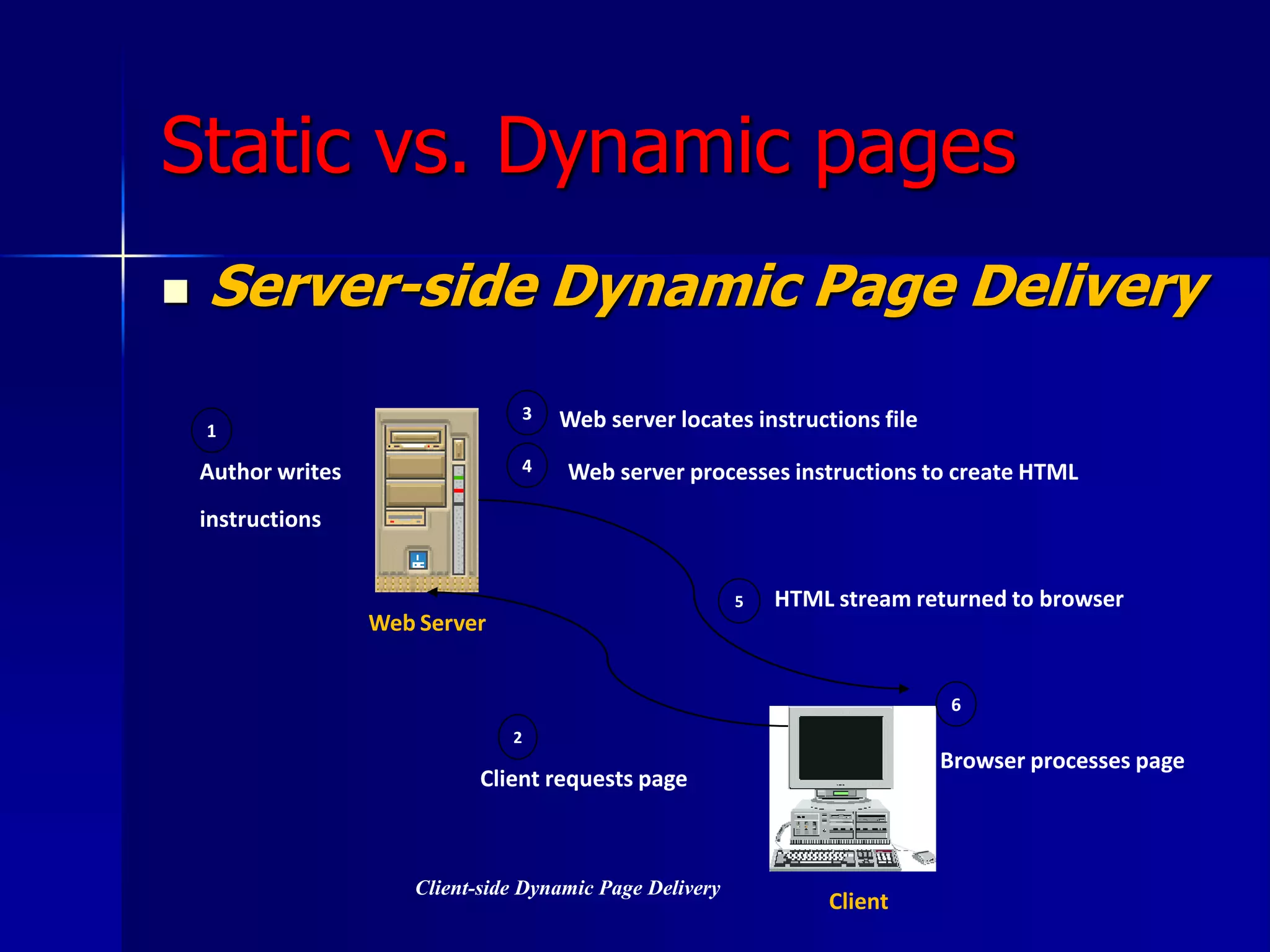 Static vs. Dynamic pages
 Server-side Dynamic Page Delivery
Web Server
Client
1
Author writes
instructions
2
Client requests page
3 Web server locates instructions file
HTML stream returned to browser
5
6
Browser processes page
4 Web server processes instructions to create HTML
Client-side Dynamic Page Delivery
 