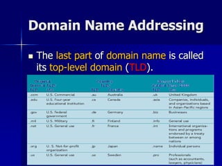Domain Name Addressing
 The last part of domain name is called
its top-level domain (TLD).
 
