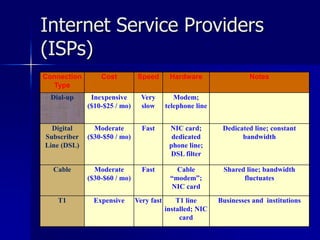 Internet Service Providers
(ISPs)
Connection
Type
Cost Speed Hardware Notes
Dial-up Inexpensive
($10-$25 / mo)
Very
slow
Modem;
telephone line
Digital
Subscriber
Line (DSL)
Moderate
($30-$50 / mo)
Fast NIC card;
dedicated
phone line;
DSL filter
Dedicated line; constant
bandwidth
Cable Moderate
($30-$60 / mo)
Fast Cable
“modem”;
NIC card
Shared line; bandwidth
fluctuates
T1 Expensive Very fast T1 line
installed; NIC
card
Businesses and institutions
 