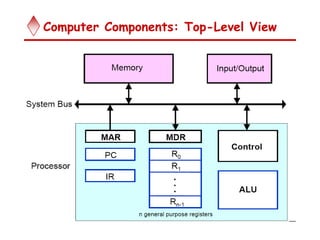 Computer Components: Top-Level View
 
