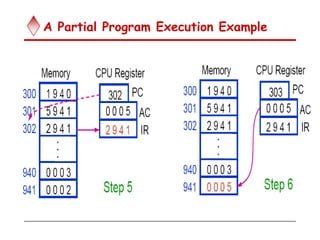 A Partial Program Execution Example
 