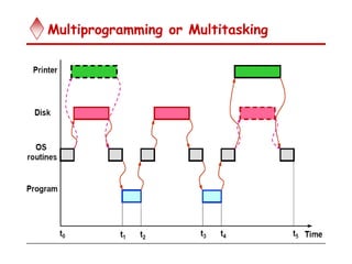Multiprogramming or Multitasking
 