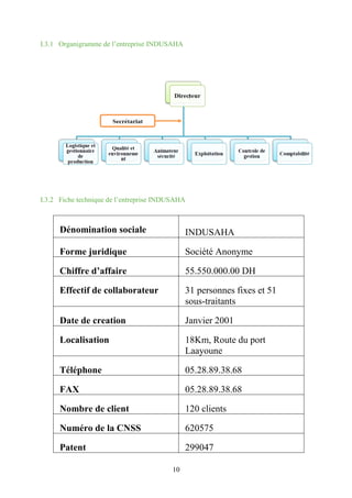 10
I.3.1 Organigramme de l’entreprise INDUSAHA
I.3.2 Fiche technique de l’entreprise INDUSAHA
Dénomination sociale INDUSAHA
Forme juridique Société Anonyme
Chiffre d’affaire 55.550.000.00 DH
Effectif de collaborateur 31 personnes fixes et 51
sous-traitants
Date de creation Janvier 2001
Localisation 18Km, Route du port
Laayoune
Téléphone 05.28.89.38.68
FAX 05.28.89.38.68
Nombre de client 120 clients
Numéro de la CNSS 620575
Patent 299047
 