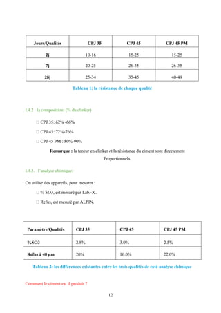 12
Jours/Qualités CPJ 35 CPJ 45 CPJ 45 PM
2j 10-16 15-25 15-25
7j 20-25 26-35 26-35
28j 25-34 35-45 40-49
Tableau 1: la résistance de chaque qualité
I.4.2 la composition: (% du clinker)
CPJ 35: 62% -66%
CPJ 45: 72%-76%
CPJ 45 PM : 80%-90%
Remarque : la teneur en clinker et la résistance du ciment sont directement
Proportionnels.
I.4.3. l’analyse chimique:
On utilise des appareils, pour mesurer :
% SO3, est mesuré par Lab.-X..
Refus, est mesuré par ALPIN.
Paramètre/Qualités CPJ 35 CPJ 45 CPJ 45 PM
%SO3 2.8% 3.0% 2.5%
Refus à 40 μm 20% 16.0% 22.0%
Tableau 2: les différences existantes entre les trois qualités de coté analyse chimique
Comment le ciment est il produit ?
 