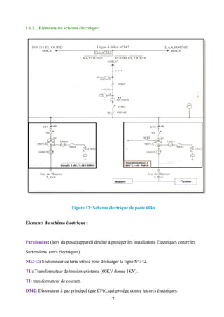 17
I.6.2. Eléments du schéma électrique:
Figure 12: Schéma électrique de poste 60kv
Eléments du schéma électrique :
Parafoudre: (hors du poste) appareil destiné à protéger les installations Electriques contre les
Surtensions (arcs électriques).
NG342: Sectionneur de terre utilisé pour décharger la ligne N°342.
TU: Transformateur de tension existante (60KV donne 1KV).
TI: transformateur de courant.
D342: Disjoncteur à gaz principal (gaz CF6), qui protège contre les arcs électriques.
 