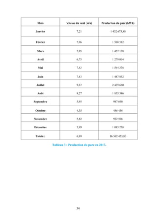 34
Mois Vitesse du vent (m/s) Production du parc (kWh)
Janvier 7,21 1 452 673,80
Février 7,96 1 568 512
Mars 7,05 1 457 138
Avril 6,75 1 279 004
Mai 7,43 1 544 378
Juin 7,43 1 487 832
Juillet 9,67 2 439 660
Août 8,27 1 853 346
Septembre 5,95 987 690
Octobre 4,35 486 456
Novembre 5,82 922 506
Décembre 5,99 1 083 258
Totale : 6,99 16 562 453,80
Tableau 3 : Production du parc en 2017.
 