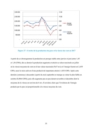 35
Figure 27 : Courbe de la production du parc et la vitesse du vent en 2017
A partir de ce chronogramme la production est presque stable entre janvier et juin (entre 1,45
et 1,56 GWh), dès ce dernier la production augmente et atteint sa valeur maximale en juillet
où la vitesse moyenne du vent est d’une valeur maximale (9,67 m/s) et l’énergie fournit est 2,439
GWh, aussi le mois août est d’une productivité importante atteint à 1,853 GWh. Après cette
dernière commence à descendre à partir du mois septembre et marque sa valeur la plus faible en
octobre (0,4864 GWh), puis elle augmente peu en peu durant novembre et décembre dont la
moyenne de la vitesse est environ de 6 m/s. Il est donc claire que l’évolution de l’énergie
produite par le parc est proportionnelle à la vitesse moyenne du vent.
 