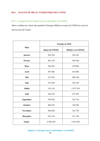 36
III.4. ANALYSE DU BILAN ENERGETIQUE DE L’USINE
III.4.1. Comparaison de l’énergie reçue et celle débitée vers l’ONEE
Dans ce tableau les valeurs des quantités d’énergies débitées et reçues de l’ONEE au cours de
tous les mois de l’année.
Mois
Énergie en kWh
Reçue de l'ONEE Débitée vers l'ONEE
Janvier 565 320 382 810
Février 463 170 505 540
Mars 592 850 379 990
Avril 597 480 414 490
Mai 615 550 408 100
Juin 519 140 534 150
Juillet 110 110 1 473 150
Août 388 320 677 870
Septembre 559 920 353 710
Octobre 906 570 102 920
Novembre 820 690 165 770
Décembre 819 310 221 330
Totale : 6 958 430 5 619 830
Tableau 4 : Énergie reçue et celle débitée vers l’ONEE
 