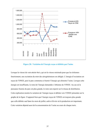 37
Figure 28 : Variation de l’énergie reçue et débitée par l’usine
Lorsque la vitesse du vent atteint 4m/s, qui est la vitesse minimale pour que les éoliennes
fonctionnent, une excitation du rotor des aérogénérateurs est obligée. L’énergie d’excitation est
reçue de l’ONEE, puis le parc commence à fournir l’énergie qui alimente l’usine. Lorsque cette
énergie est insuffisante, le reste de l’énergie demandée s’obtienne de l’ONEE. Au cas où la
puissance fournie du parc est plus grande, le reste sera injecté sur le réseau de distribution.
Cette explication montre la variation de l’énergie reçue et débitée vers l’ONEE présentée sur le
graphe de la figure Il apparait bien que l’énergie reçue de l’ONEE est toujours plus grande
que celle débitée sauf dans les mois de juillet, août et février où la production est importante.
Cette variation dépend aussi de la consommation de l’usine au cours de chaque mois.
Janvier
Février
Mars
Avril
Mai
Juin
Juillet
Août
Septembre
Octobre
Novembre
Décembre
1,600,000
1,400,000
1,200,000
1,000,000
800,000
600,000
400,000
200,000
0
EnergieenkWh
Reçue de l'ONE
Energieen kWh
débitée vers
l'ONE
 