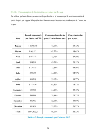 38
III.4.2. Consommation de l’usine et sa couverture par le parc
Ce tableau présente l’énergie consommée par l’usine et le pourcentage de sa consommation à
partir du parc par rapport à la production. Il montre aussi la couverture des besoins de l’usine par
le parc
Mois
Énergie consommée
par l'usine en kWh
Consommation usine du
parc / Production du parc
Couverture usine
par le parc
Janvier 1 069863,8 73,65% 65,43%
Février 1 062972 67,77% 69,65%
Mars 1 077148 73,92% 64,50%
Avril 864514 67,59% 59,13%
Mai 1 136278 73,58% 64,86%
Juin 953692 64,10% 64,75%
Juillet 966510 39,62% 89,77%
Août 1 175476 63,42% 75,17%
Septembre 633980 64,19% 53,10%
Octobre 383536 78,84% 29,73%
Novembre 756736 82,03% 47,97%
Décembre 861928 79,57% 51,27%
Total: 10 942633,8 66,07% 61,13%
Tableau 5: Énergie consommée par l’usine en 2017
 